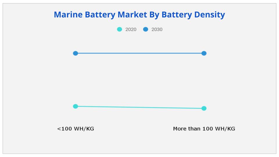 Marine Battery Market By Battery Density